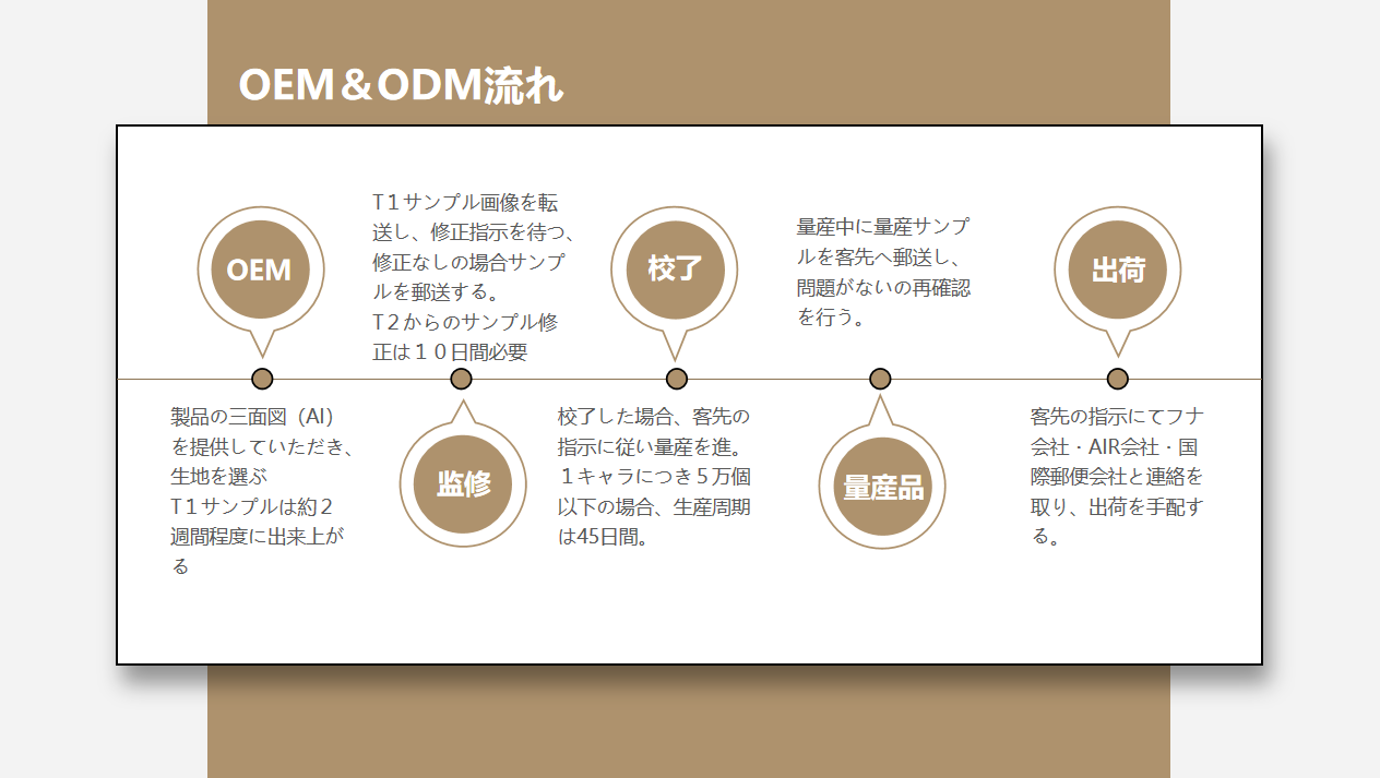OEM＆ODM流れ
